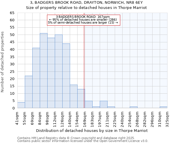 3, BADGERS BROOK ROAD, DRAYTON, NORWICH, NR8 6EY: Size of property relative to detached houses in Thorpe Marriot