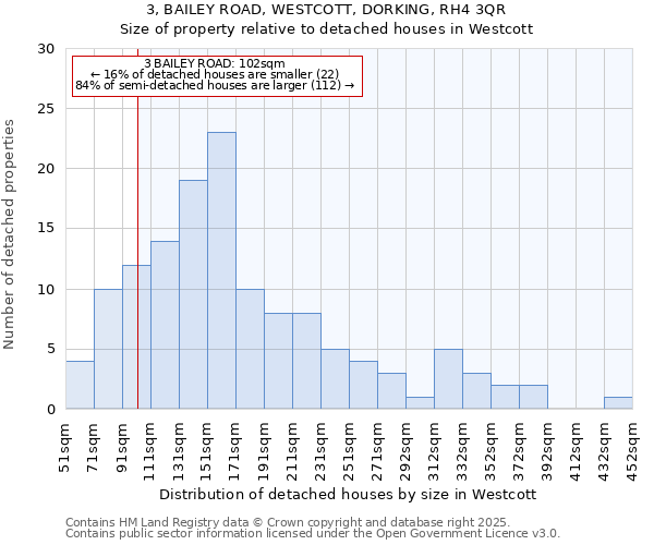 3, BAILEY ROAD, WESTCOTT, DORKING, RH4 3QR: Size of property relative to detached houses in Westcott