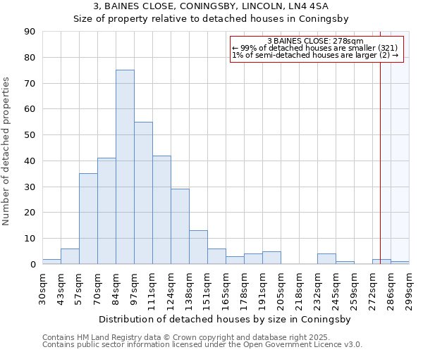 3, BAINES CLOSE, CONINGSBY, LINCOLN, LN4 4SA: Size of property relative to detached houses in Coningsby