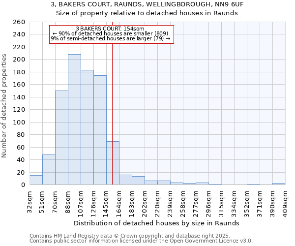 3, BAKERS COURT, RAUNDS, WELLINGBOROUGH, NN9 6UF: Size of property relative to detached houses in Raunds