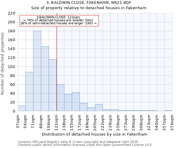 3, BALDWIN CLOSE, FAKENHAM, NR21 8QF: Size of property relative to detached houses in Fakenham