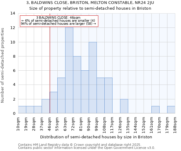 3, BALDWINS CLOSE, BRISTON, MELTON CONSTABLE, NR24 2JU: Size of property relative to detached houses in Briston