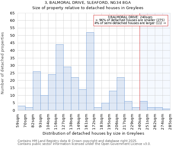 3, BALMORAL DRIVE, SLEAFORD, NG34 8GA: Size of property relative to detached houses in Greylees