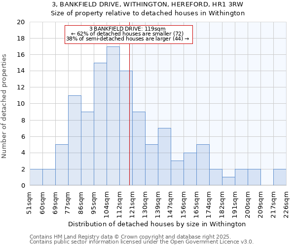 3, BANKFIELD DRIVE, WITHINGTON, HEREFORD, HR1 3RW: Size of property relative to detached houses in Withington