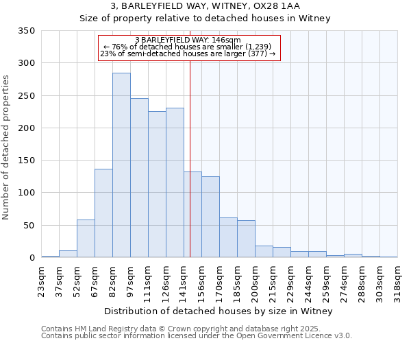 3, BARLEYFIELD WAY, WITNEY, OX28 1AA: Size of property relative to detached houses in Witney