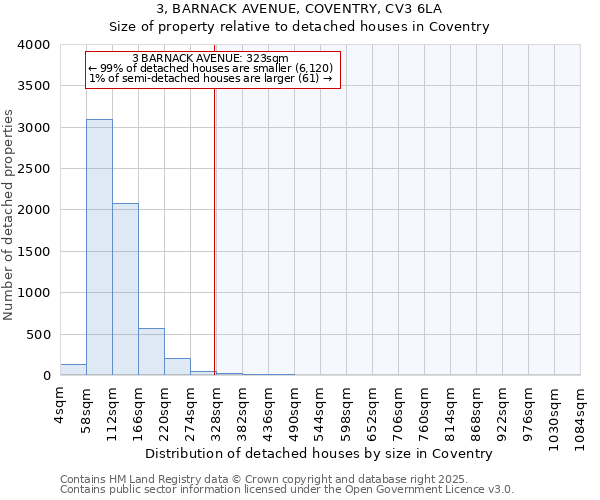 3, BARNACK AVENUE, COVENTRY, CV3 6LA: Size of property relative to detached houses in Coventry