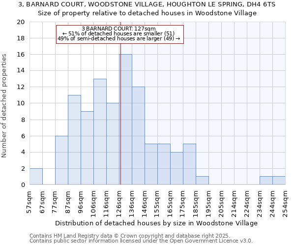 3, BARNARD COURT, WOODSTONE VILLAGE, HOUGHTON LE SPRING, DH4 6TS: Size of property relative to detached houses in Woodstone Village