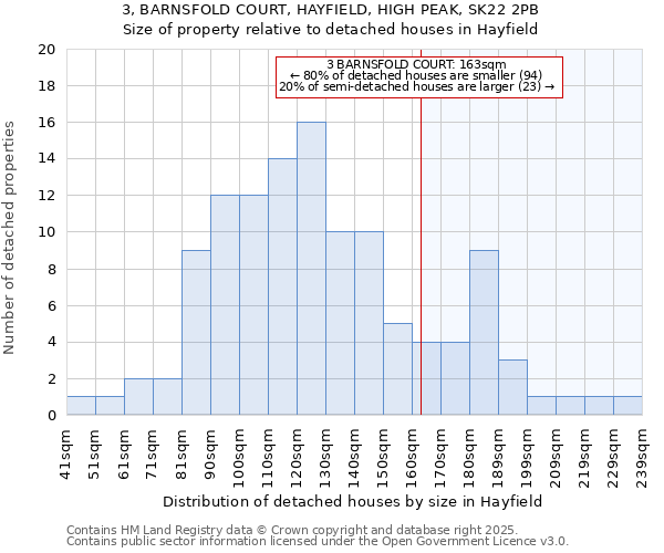 3, BARNSFOLD COURT, HAYFIELD, HIGH PEAK, SK22 2PB: Size of property relative to detached houses in Hayfield