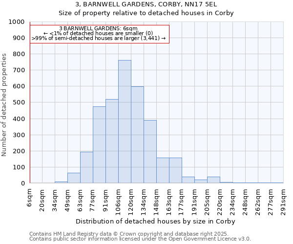 3, BARNWELL GARDENS, CORBY, NN17 5EL: Size of property relative to detached houses in Corby