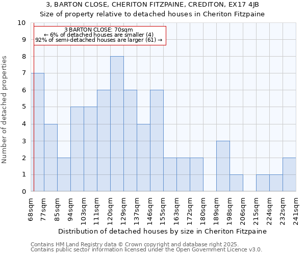 3, BARTON CLOSE, CHERITON FITZPAINE, CREDITON, EX17 4JB: Size of property relative to detached houses in Cheriton Fitzpaine