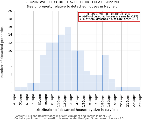 3, BASINGWERKE COURT, HAYFIELD, HIGH PEAK, SK22 2PE: Size of property relative to detached houses in Hayfield