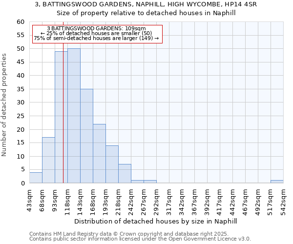 3, BATTINGSWOOD GARDENS, NAPHILL, HIGH WYCOMBE, HP14 4SR: Size of property relative to detached houses in Naphill