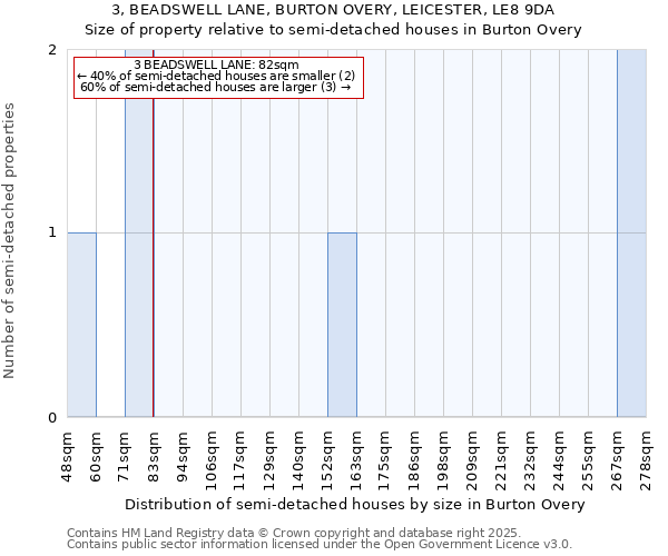 3, BEADSWELL LANE, BURTON OVERY, LEICESTER, LE8 9DA: Size of property relative to detached houses in Burton Overy