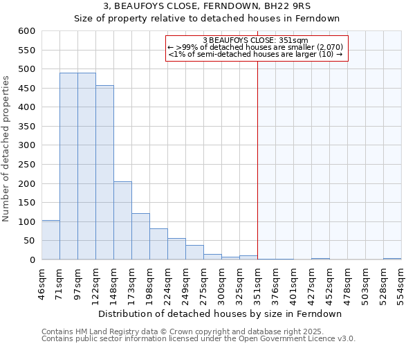 3, BEAUFOYS CLOSE, FERNDOWN, BH22 9RS: Size of property relative to detached houses in Ferndown