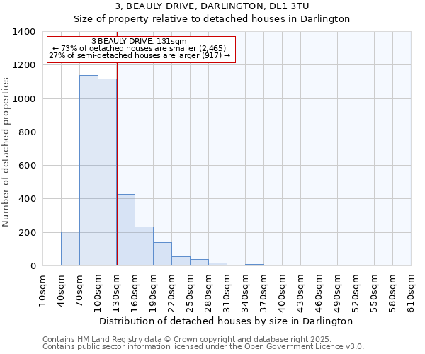 3, BEAULY DRIVE, DARLINGTON, DL1 3TU: Size of property relative to detached houses in Darlington