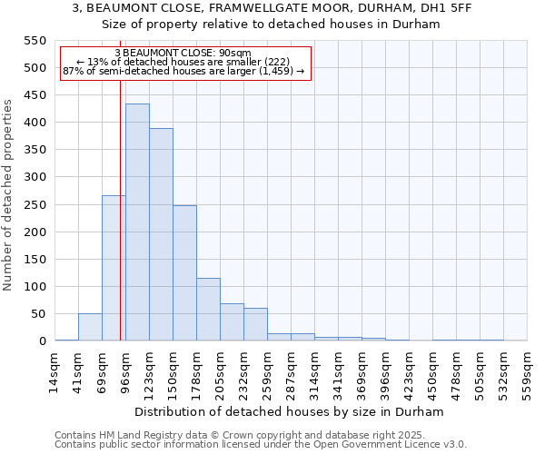 3, BEAUMONT CLOSE, FRAMWELLGATE MOOR, DURHAM, DH1 5FF: Size of property relative to detached houses in Durham