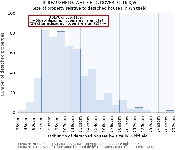 3, BEAUXFIELD, WHITFIELD, DOVER, CT16 3JW: Size of property relative to detached houses in Whitfield