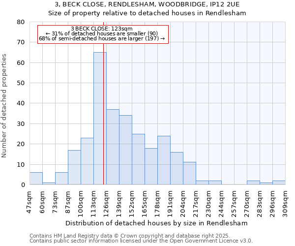 3, BECK CLOSE, RENDLESHAM, WOODBRIDGE, IP12 2UE: Size of property relative to detached houses in Rendlesham