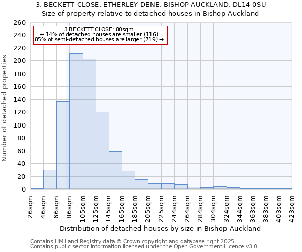 3, BECKETT CLOSE, ETHERLEY DENE, BISHOP AUCKLAND, DL14 0SU: Size of property relative to detached houses in Bishop Auckland