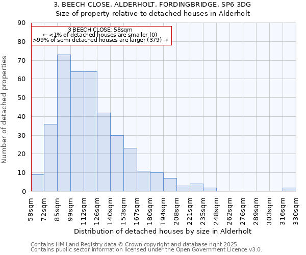 3, BEECH CLOSE, ALDERHOLT, FORDINGBRIDGE, SP6 3DG: Size of property relative to detached houses in Alderholt