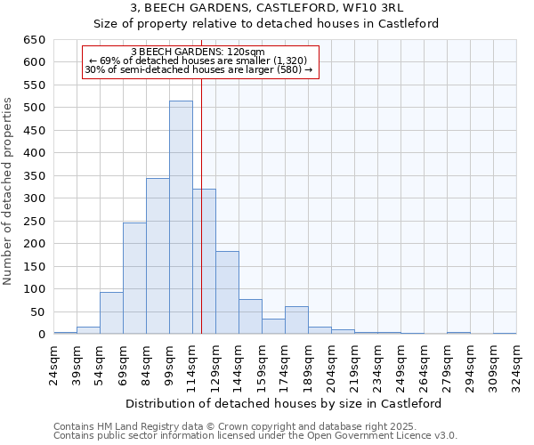 3, BEECH GARDENS, CASTLEFORD, WF10 3RL: Size of property relative to detached houses in Castleford