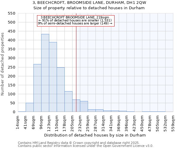 3, BEECHCROFT, BROOMSIDE LANE, DURHAM, DH1 2QW: Size of property relative to detached houses in Durham