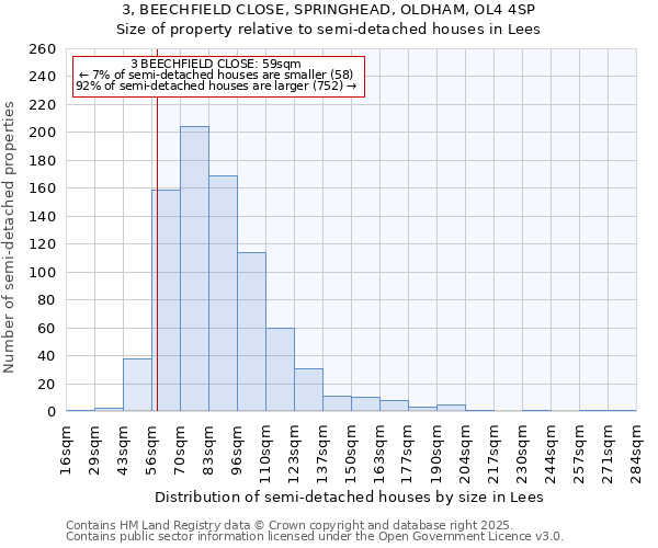 3, BEECHFIELD CLOSE, SPRINGHEAD, OLDHAM, OL4 4SP: Size of property relative to detached houses in Lees