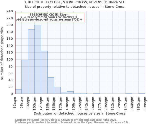 3, BEECHFIELD CLOSE, STONE CROSS, PEVENSEY, BN24 5FH: Size of property relative to detached houses in Stone Cross