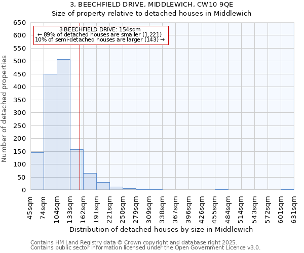 3, BEECHFIELD DRIVE, MIDDLEWICH, CW10 9QE: Size of property relative to detached houses in Middlewich