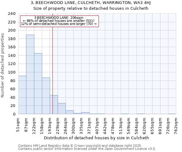 3, BEECHWOOD LANE, CULCHETH, WARRINGTON, WA3 4HJ: Size of property relative to detached houses in Culcheth