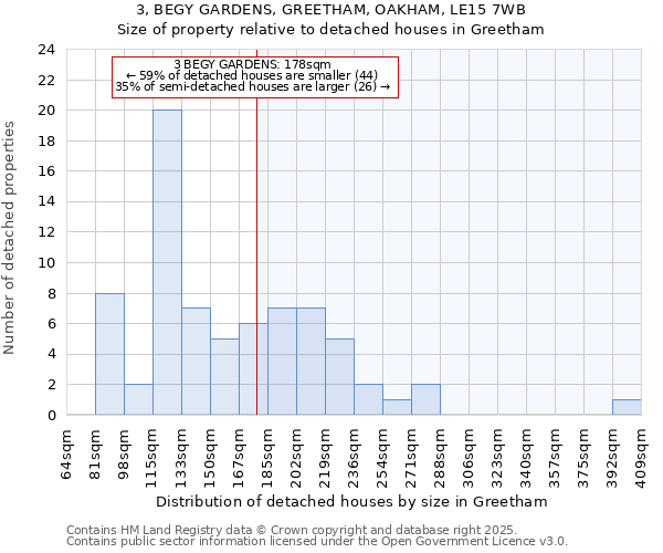 3, BEGY GARDENS, GREETHAM, OAKHAM, LE15 7WB: Size of property relative to detached houses in Greetham