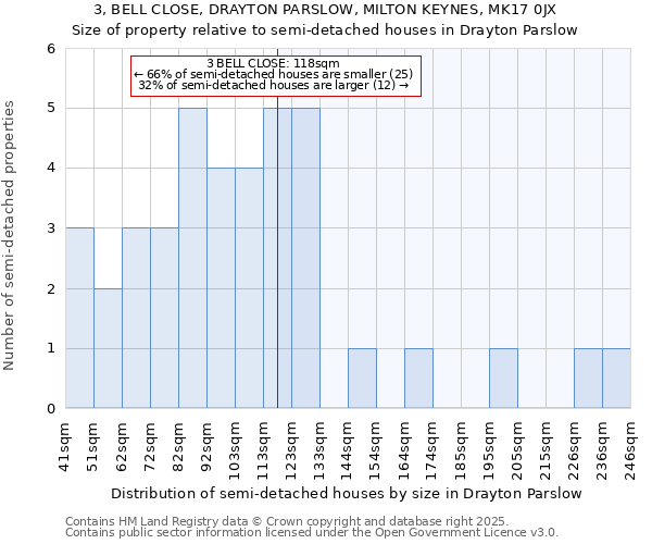 3, BELL CLOSE, DRAYTON PARSLOW, MILTON KEYNES, MK17 0JX: Size of property relative to detached houses in Drayton Parslow