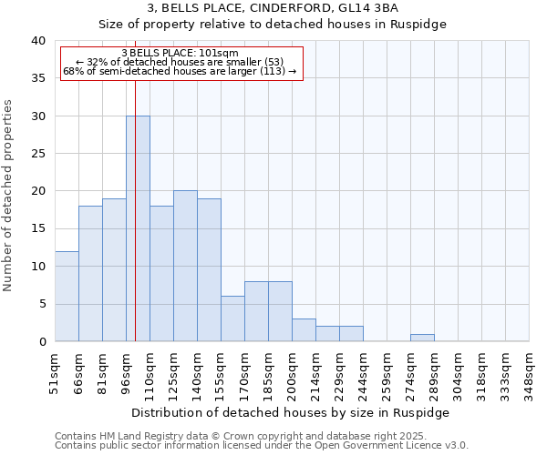 3, BELLS PLACE, CINDERFORD, GL14 3BA: Size of property relative to detached houses in Ruspidge