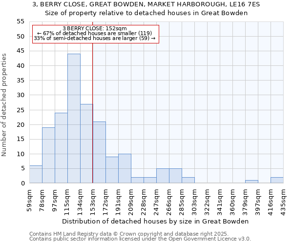 3, BERRY CLOSE, GREAT BOWDEN, MARKET HARBOROUGH, LE16 7ES: Size of property relative to detached houses in Great Bowden