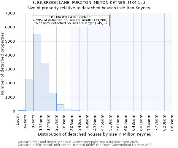 3, BILBROOK LANE, FURZTON, MILTON KEYNES, MK4 1LU: Size of property relative to detached houses in Milton Keynes