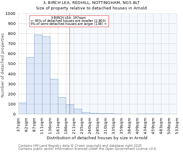 3, BIRCH LEA, REDHILL, NOTTINGHAM, NG5 8LT: Size of property relative to detached houses in Arnold