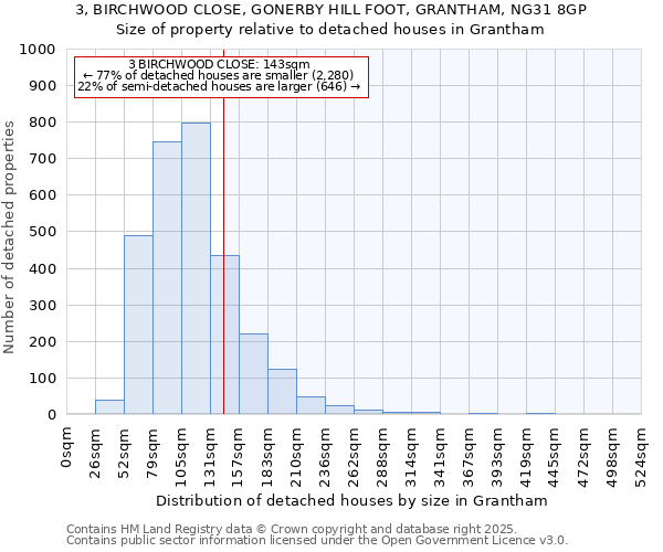 3, BIRCHWOOD CLOSE, GONERBY HILL FOOT, GRANTHAM, NG31 8GP: Size of property relative to detached houses in Grantham