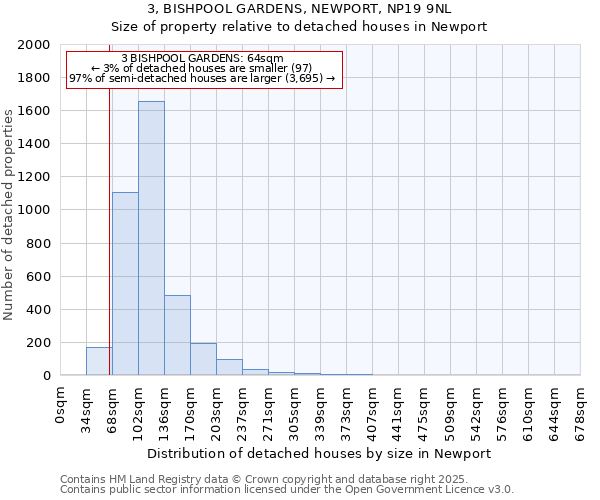 3, BISHPOOL GARDENS, NEWPORT, NP19 9NL: Size of property relative to detached houses in Newport