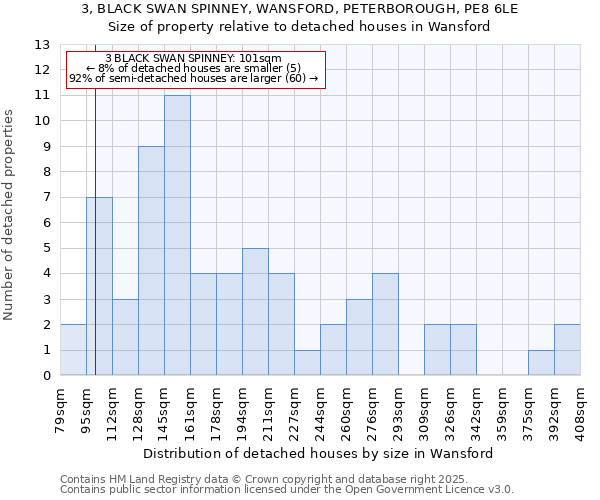 3, BLACK SWAN SPINNEY, WANSFORD, PETERBOROUGH, PE8 6LE: Size of property relative to detached houses in Wansford