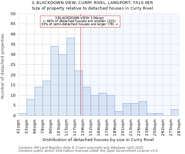 3, BLACKDOWN VIEW, CURRY RIVEL, LANGPORT, TA10 0ER: Size of property relative to detached houses in Curry Rivel