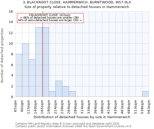 3, BLACKROOT CLOSE, HAMMERWICH, BURNTWOOD, WS7 0LA: Size of property relative to detached houses in Hammerwich