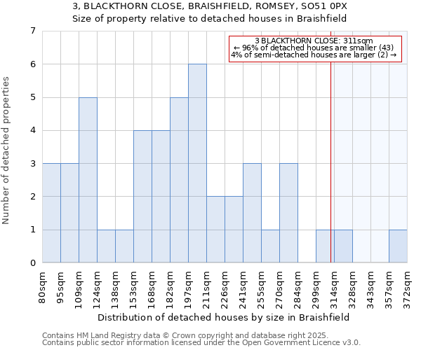 3, BLACKTHORN CLOSE, BRAISHFIELD, ROMSEY, SO51 0PX: Size of property relative to detached houses in Braishfield