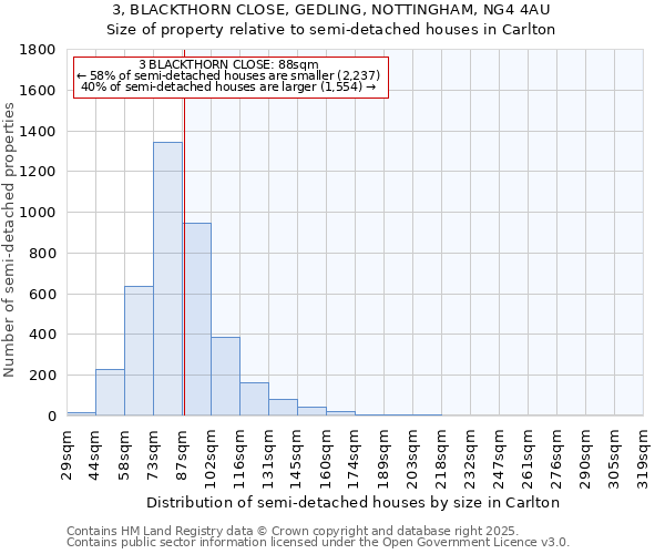 3, BLACKTHORN CLOSE, GEDLING, NOTTINGHAM, NG4 4AU: Size of property relative to detached houses in Carlton