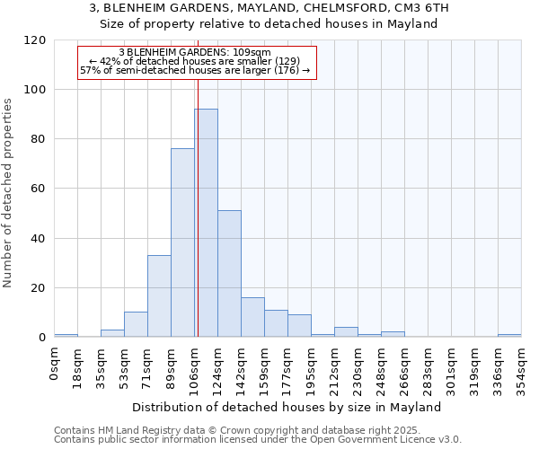 3, BLENHEIM GARDENS, MAYLAND, CHELMSFORD, CM3 6TH: Size of property relative to detached houses in Mayland