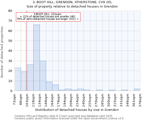 3, BOOT HILL, GRENDON, ATHERSTONE, CV9 2EL: Size of property relative to detached houses in Grendon