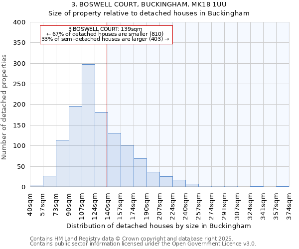 3, BOSWELL COURT, BUCKINGHAM, MK18 1UU: Size of property relative to detached houses in Buckingham