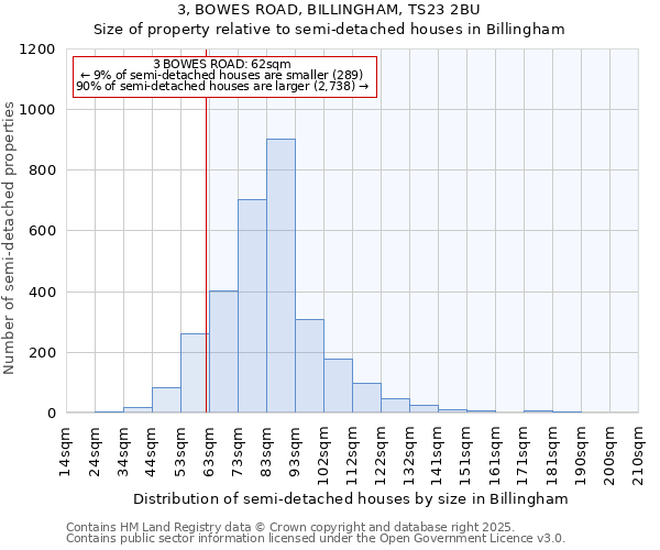 3, BOWES ROAD, BILLINGHAM, TS23 2BU: Size of property relative to detached houses in Billingham