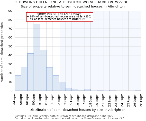 3, BOWLING GREEN LANE, ALBRIGHTON, WOLVERHAMPTON, WV7 3HL: Size of property relative to detached houses in Albrighton