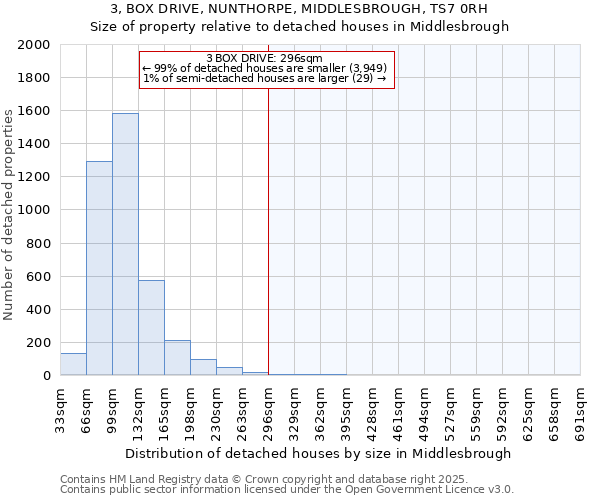 3, BOX DRIVE, NUNTHORPE, MIDDLESBROUGH, TS7 0RH: Size of property relative to detached houses in Middlesbrough