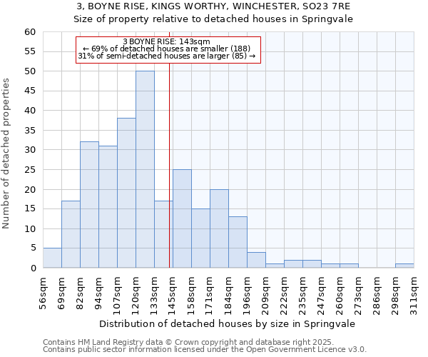 3, BOYNE RISE, KINGS WORTHY, WINCHESTER, SO23 7RE: Size of property relative to detached houses in Springvale